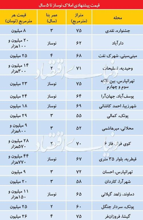 قیمت آپارتمان های زیر 5 سال در تهران