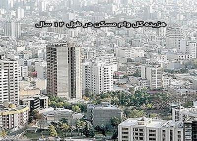 هزینه کل وام مسکن در طول 12 سال